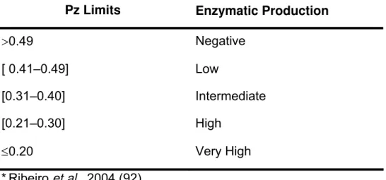 Table 1. Characterization of proteolytic activity (Pz), as a function of the ratio  between colony diameter (Dc) and colony diameter plus degradation zone diameter  (Dc + Dz)*