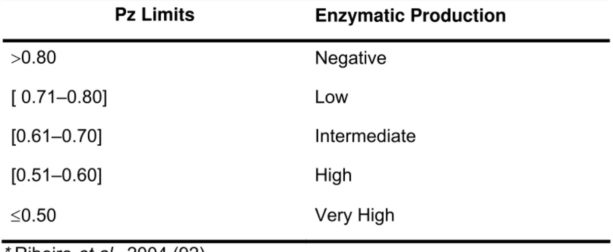 Table 2. Characterization of phospholipase activity (Pz), as a function of the ratio  between colony diameter (Dc) and colony diameter plus precipitation zone diameter  (Dc + Dz)*