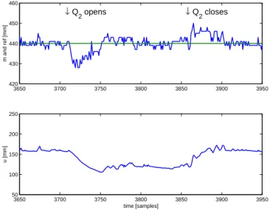 Figs 10 and 11 show simulation results when the four pools of the canal are controlled each with a  MUSMAR  controller  having  an  integrator  in  parallel