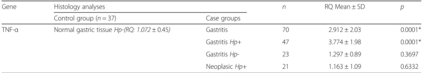 Table 3 Comparing the mRNA expression between control and case groups