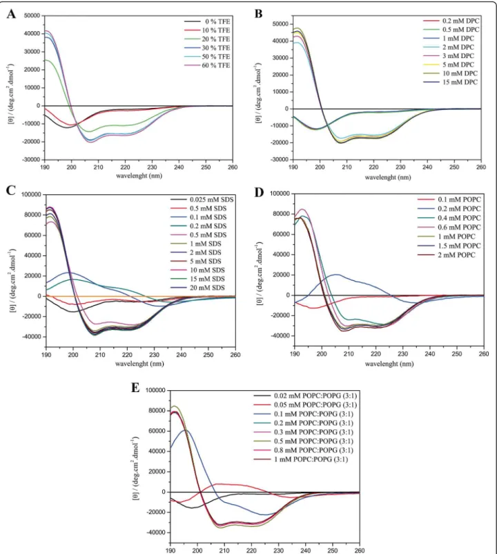 Fig. 7 CD spectra of ocellatin-F1 in the presence of (a) TFE:H 2 O solutions, (b) DPC and (c) SDS micelles, (d) POPC and (e) POPC:POPG (3:1) vesicles