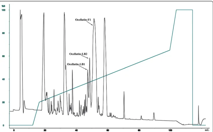 Fig. 1 RP-HPLC profile on a preparative C8 reversed-phase column (Discovery Supelco – 4.6 × 250 mm) of pooled skin secretion of L