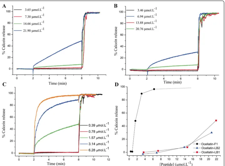 Fig. 4 Kinetics of calcein release from POPC vesicles at 37 °C induced by different concentrations of (a) ocellatin-LB1, (b) ocellatin-LB2 and (c) ocellatin-F1.