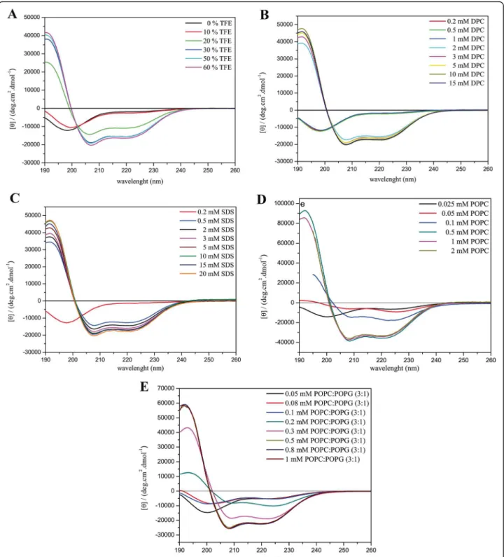 Fig. 5 CD spectra of ocellatin-LB1 in the presence of (a) TFE:H 2 O solutions, (b) DPC and (c) SDS micelles, (d) POPC and (e) POPC:POPG (3:1) vesicles
