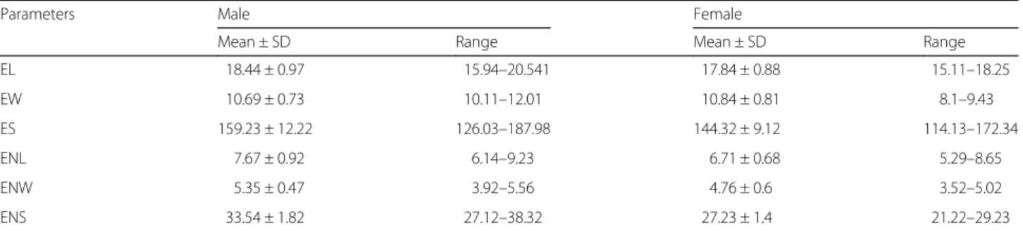 Table 2 Size characteristics of different leukocytes from Naja naja blood in Sri Lanka