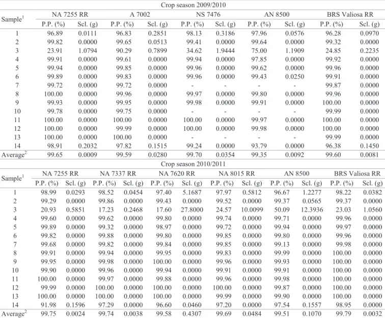 Table 1. Physical purity (P.P.) and sclerotia mass (Scl.) in soybean (Glycine max) seeds, crops seasons 2009/2010 and 2010/2011,  as a function of seed processing.