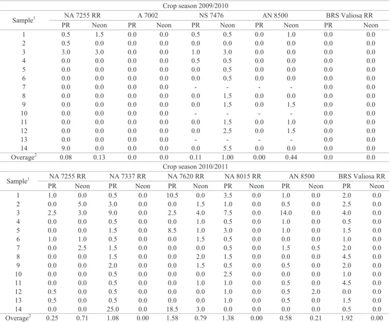 Table 3.  Incidence (%) of Sclerotinia sclerotiorum, detected by seed health tests in the paper roll (PR) and neon method (Neon),  in soybean (Glycine max) seeds, crop seasons 2009/2010 and 2010/2011, on the seed-processing stages.