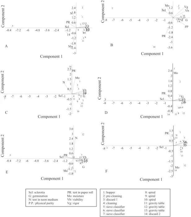 Figure 2. Ordination diagram by Principal Components Analysis (PCA) with the stages of processing of soybean seeds from  cultivars NA 7255 RR (A), NA 7337 RR (B), NA 7620 RR (C), NA 8015 RR (D), AN 8500 (E) and BRS Valiosa RR (F),  crop season 2010/2011, a