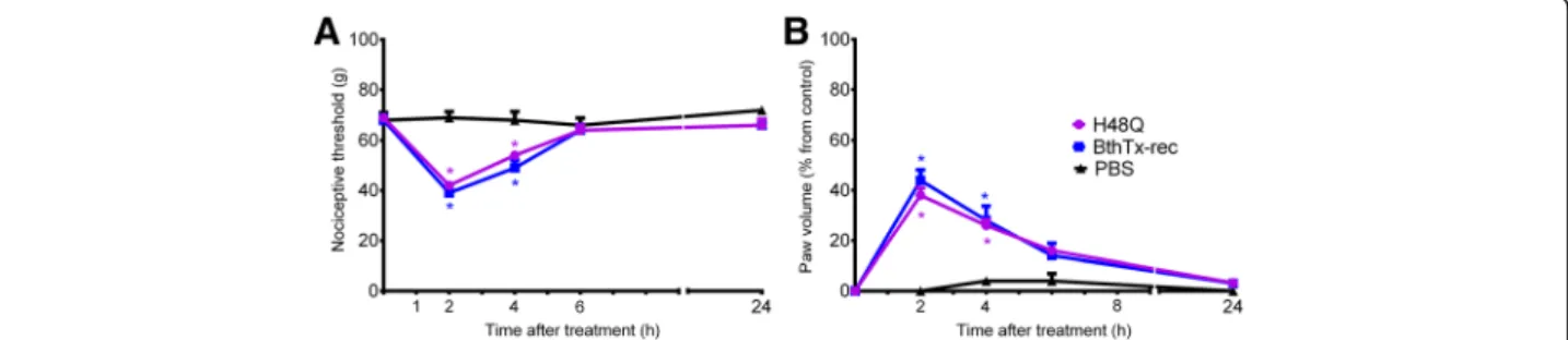 Fig. 5 Effect of H48Q (BthTx-I His48 → Gln) mutagenesis on rat pain threshold and paw volume