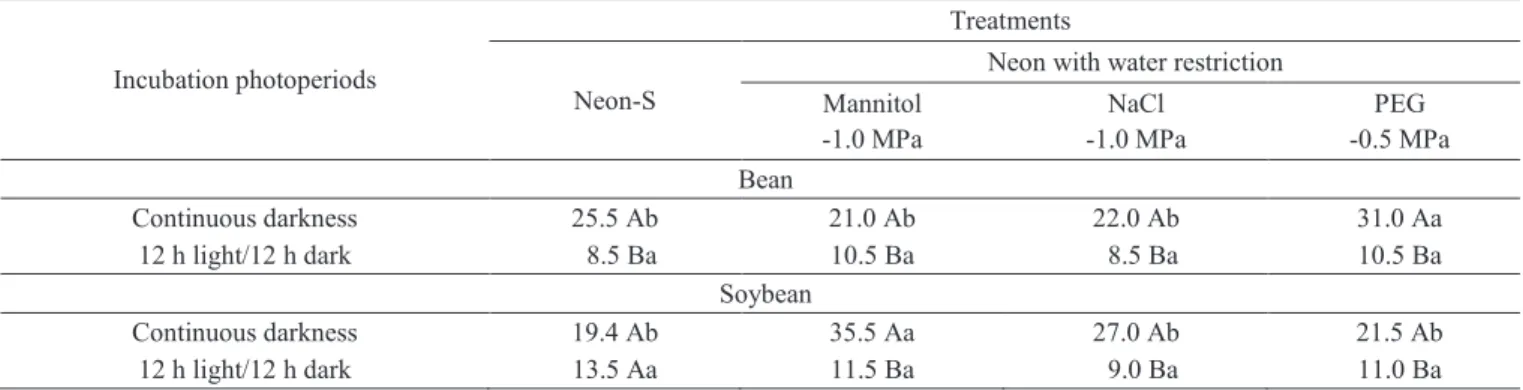 Table 3.   Percentage  incidence  of  S. sclerotiorum in dry bean and soybean seeds under different light regimes by the  method of detection in different treatments of the Neon with water restriction.