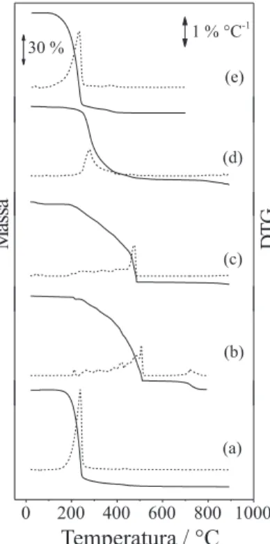 Figura 1. Curvas TG/DTG obtidas em razão de aquecimento de 10 °C min -1 ,  atmosfera dinâmica de ar (vazão de 100 mL min -1 ), massa de amostra em  torno de 3 mg, utilizando suporte de amostra aberto de alumina