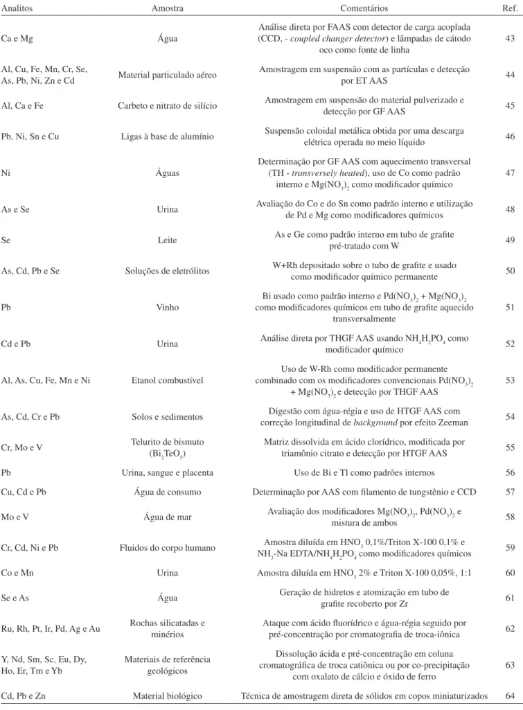 Tabela 1. Aplicações de métodos analíticos utilizando AAS multi-elementar simultânea, publicados nos últimos 20 anos