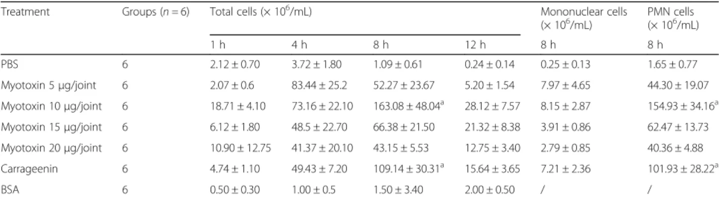 Table 1 Myotoxin-induced cell migration to the joint
