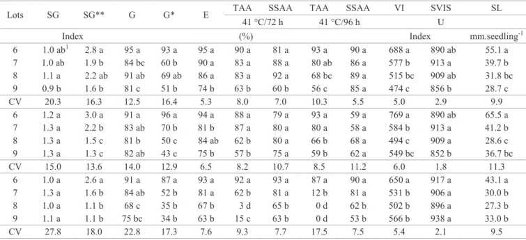 Table 2. Speed (SG) and percentage (G) of germination, speed (SG**) and percentage (G*) of germination at low temperature,  percentage seedling emergence (E), traditional (TAA) and saturated salt (SSAA) accelerated aging, vigor index (VI),  uniformity of s