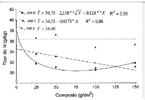 Figura 1. Teores de N na matéria seca do limbo da 6 a  folha a partir do ápice da planta de abóbora, em função do composto orgânico e da adubação mineral (AM) em três níveis (0, 1 e 2)