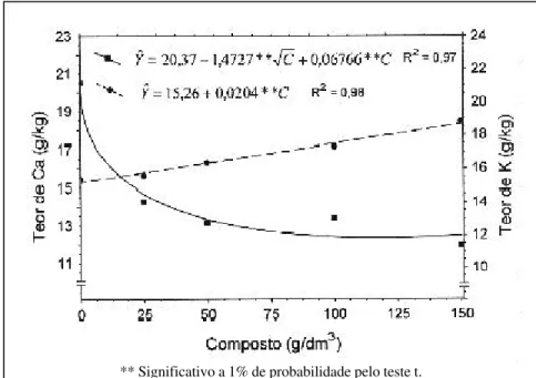 Figura 3. Teores de cálcio (  ), de potássio ( ) na matéria seca do limbo da 6 a folha a partir do ápice da planta de abóbora, em função de doses de composto orgânico.