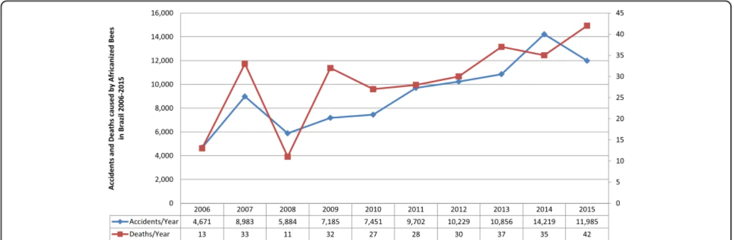 Fig. 1 Temporal distribution of the number of cases reported for Africanized honeybee sting in Brazil between 2000 and 2015 [4]