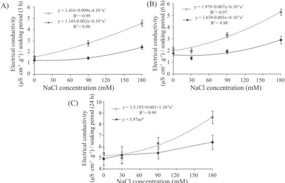 Figure 2.  Linear regression curves plotted to mean values of four replications computed for three different imbibition periods    of maize seeds, in function of different NaCl concentrations in the imbibition solution (   ), or in function of  imbibition 