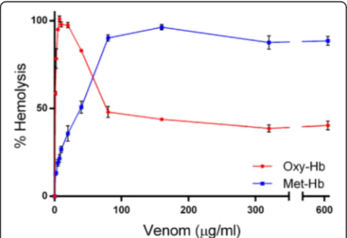 Fig. 1 Hemolytic effect of CMNv. Erythrocytes were treated with different concentrations of CMNv (0–640 μg/mL) for 24 h