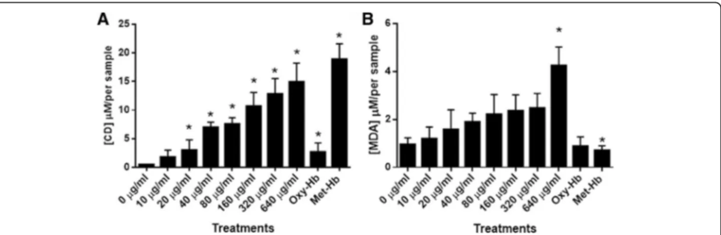 Fig. 4 Lipid peroxidation measurement by (a) CD and (b) TBARS assays of the erythrocytes incubated with Crotalus molossus nigrescens venom.