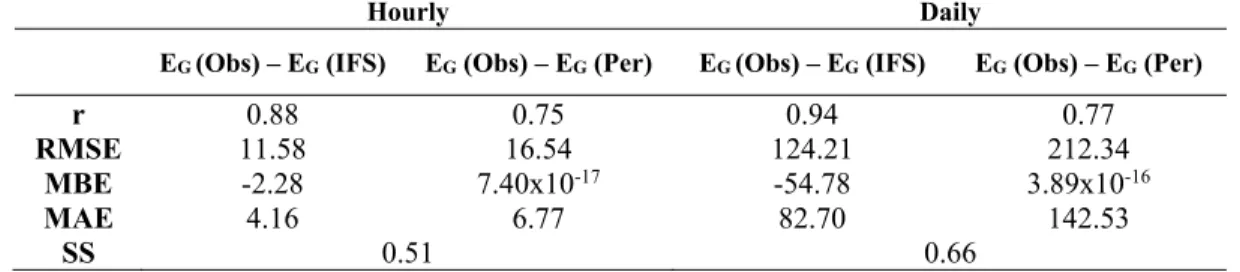 TABLE 1. Statistical summary of the energy injection to the grid, E G  (MW e h), obtained through the SAM based on  measurements (Obs), IFS forecasts (IFS) and persistence models (Per) for EVO station (Évora, southern Portugal)