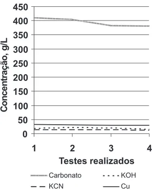 Figura 3S. Concentração dos constituintes do eletrólito nos testes de avaliação da influência da intensidade da corrente na eletrodeposição de cobre: 1 (10  A); 2 (8 A); 3 (6 A); 4 (4 A)