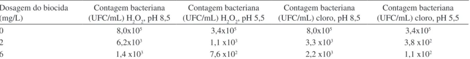 Tabela 1. Resultados dos ensaios de contagem microbiológica em função do biocida e pH em tempo de contato de 5 h Dosagem do biocida  (mg/L) Contagem bacteriana(UFC/mL) H 2 O 2 , pH 8,5 Contagem bacteriana(UFC/mL) H2O2 , pH 5,5 Contagem bacteriana (UFC/mL) 