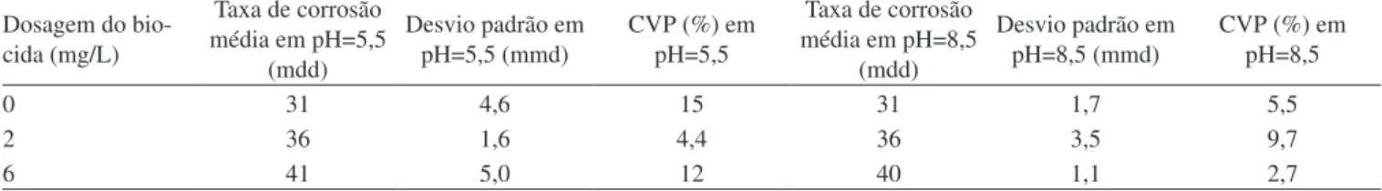 Tabela 2. Resultados dos ensaios de corrosão com peróxido de hidrogênio Dosagem do  bio-cida (mg/L) Taxa de corrosão  média em pH=5,5  (mdd) Desvio padrão em pH=5,5 (mmd) CVP (%) em pH=5,5 Taxa de corrosão  média em pH=8,5 (mdd) Desvio padrão em pH=8,5 (mm