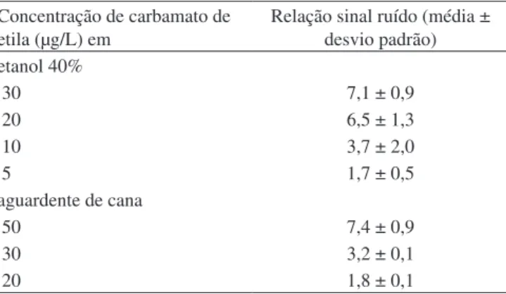 Figura  3.  Histograma  dos  teores  de  carbamato  de  etila  em  amostras  de  aguardente de cana por CG-EM coletadas no mercado consumidor de Belo  Horizonte, MG, no período de maio de 2003 a março de 2004