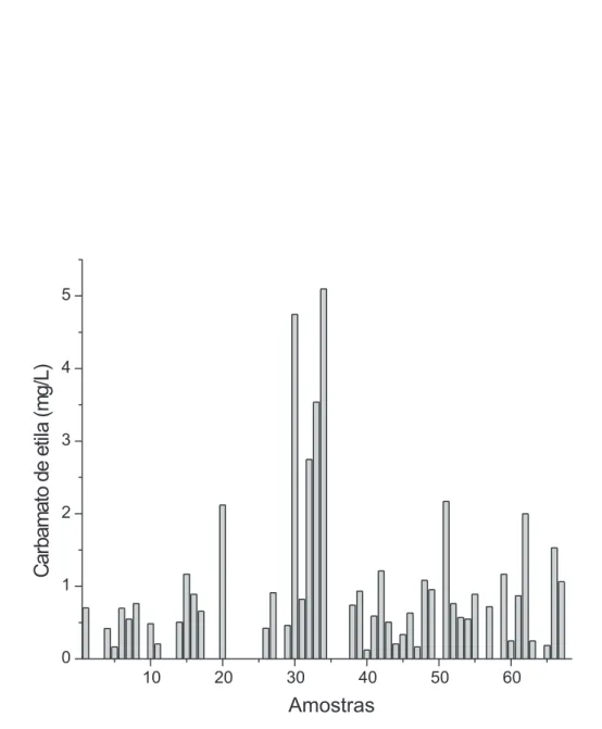 Figura 1S.  Teores de carbamato de etila em 71 amostras de aguardente de cana coletadas em Belo Horizonte, MG, de maio de 2003 a março de 2004 e  agrupadas em função da região de origem