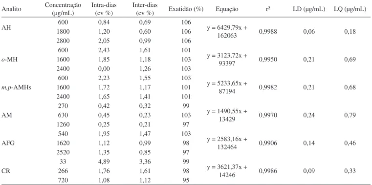 Tabela 2. Parâmetros de validação do método Analito Concentração   (µg/mL) Intra-dias  (cv %) Inter-dias  (cv %) Exatidão (%) Equação r² LD (µg/mL) LQ (µg/mL) AH 600 0,84 0,69 106 y = 6429,79x +  162063 0,9988 0,06 0,1818001,200,60106 2800 2,05 0,99 106 o-