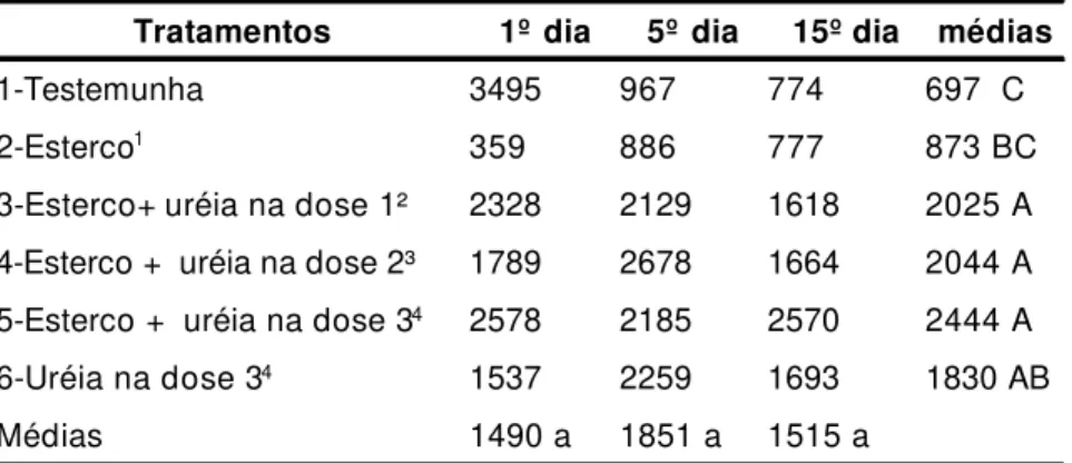 Tabela 2. Teores de N-NO 3 -  nos pecíolos + nervuras (mg N.g -1  matéria fresca), como respos- respos-ta à adubação com esterco bovino e/ou doses crescentes de uréia, valores das folhas colerespos-tadas aos um, cinco e quinze dias após a segunda adubação 