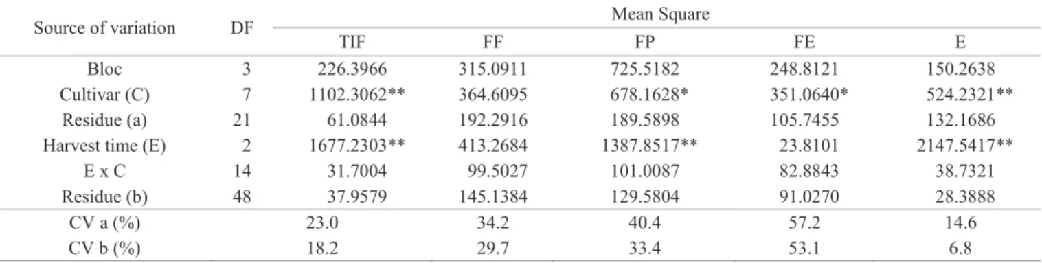 Table 1.  Summary of analysis of variance of data obtained for the total percent incidence of fungi (TIF), frequency of the fungi  Fusarium  spp (FF),  Phomopsis  spp