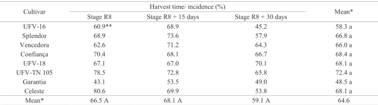 Table 3.  Mean percentage values obtained for incidence of  Fusarium  spp., in seeds of eight soybean cultivars harvested at two  harvest times after the maturation stage R8