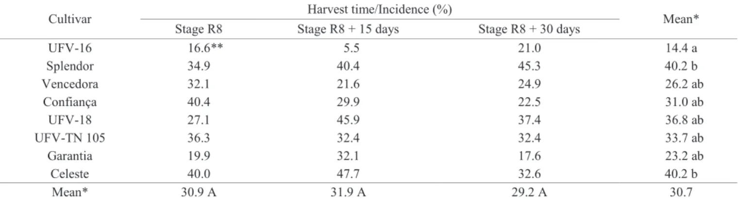 Table 5.  Mean percent values obtained to the incidence of the fungus  Epicoccum spp. in seeds of eight soybean cultivars  harvested in two harvest times after the R8 maturation stage.