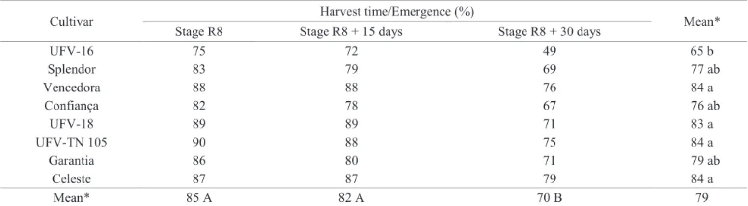 Table 6.  Mean of percent values obtained for field emergence of soybean seedlings, originating from seeds of eight cultivars  harvested in two harvest times after the R8 maturation stage.