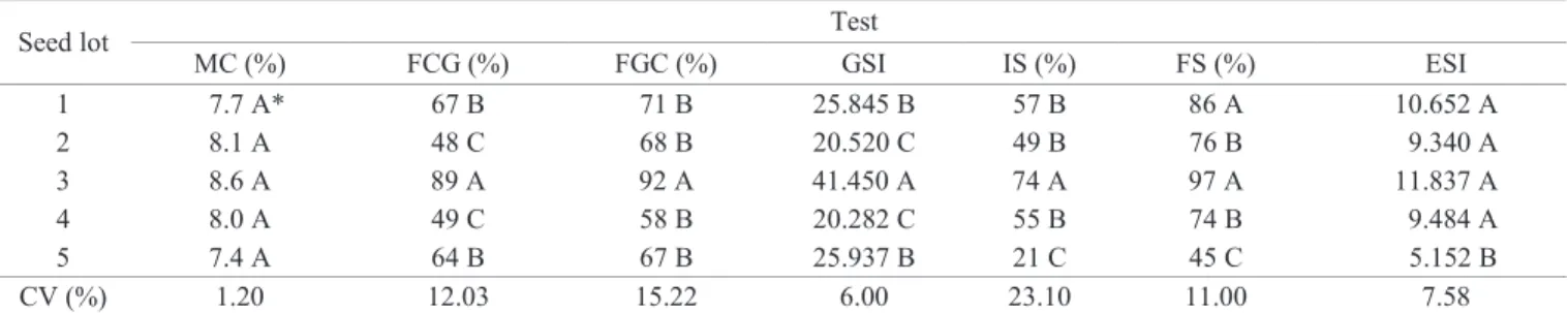 Table 1.  Mean values obtained to moisture content (MC), first count of germination (FCG), final germination count (FGC),   seed germination speed index (GSI); initial seedling stand (IS) and final seedling stand (FS); and emergence speed  index (ESI), fro