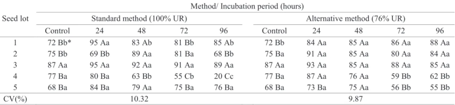 Table 4.  Mean of the normal seedlings (%) in the germination test of crambe seeds from five lots, after different periods of  accelerated aging by the standard method, and by the alternative method with NaCl saturated solution.