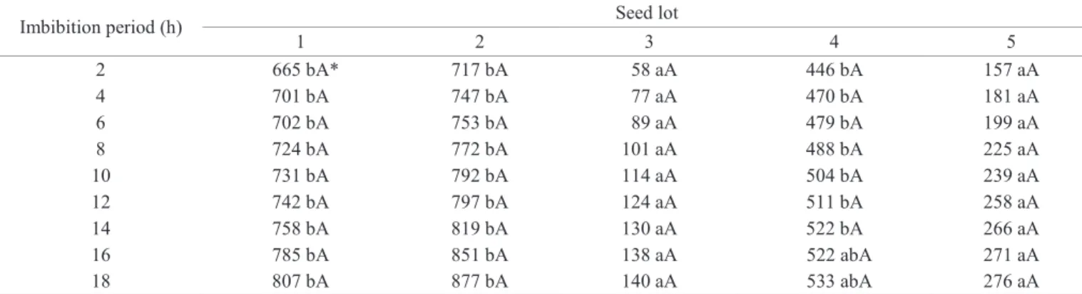 Table 5.  Mean results of the electrical conductivity (µS .cm -1 .g -1 ) of crambe seeds from five lots after different seed imbibition periods.