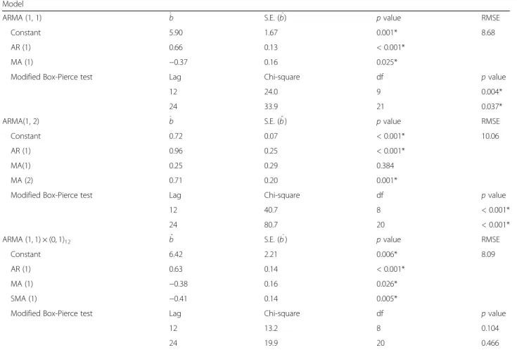 Table 6 Three candidate processes for the study population via time series models per year Model