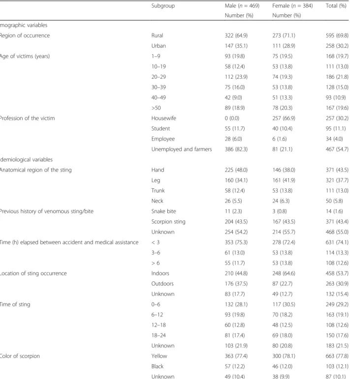 Table 2 Demographic and epidemiological characteristics of patients (n = 853)