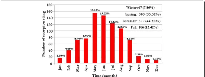 Fig. 2 Distribution of scorpion sting cases based on various months and seasons in the city of Haji-Abad, from 2012 to 2016 (n = 853)