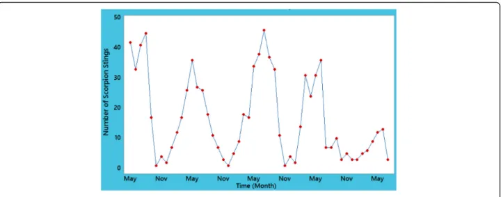 Fig. 5 Time series curve of scorpion sting cases from May 2012 to July 2016