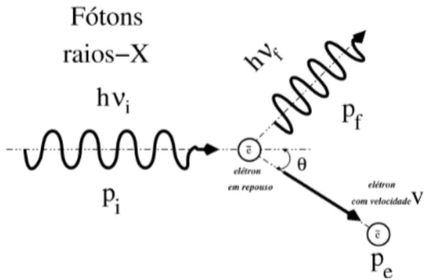 Figura 1. Efeito฀Compton