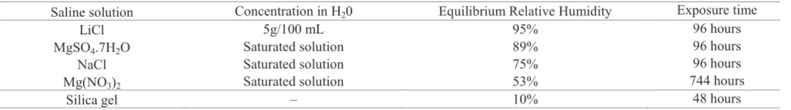 Table 1. Saline solutions used in slow drying of Genipa americana seeds.