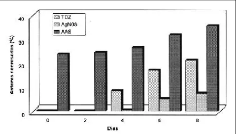 Tabela 2. Frequência de plantas regeneradas dos genótipos cultivados em meio C adiciona- adiciona-do de 5 mg/L de AgNO3, em diferentes tempos de permanência com ethephon Lvras (MG), UFLA, 1996.