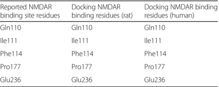Table 4 Comparative tabulation of binding residues of reported NMDAR versus post-docking results