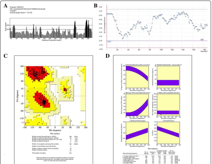 Fig. 2 Validation results for the predicted structure of NMDAR in humans. a Graphical representation of results from ERRAT