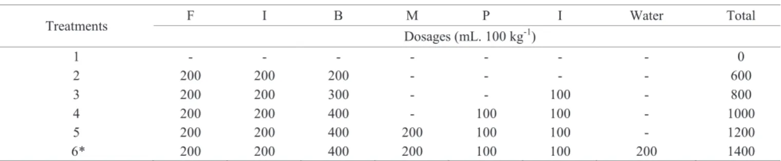 Table 1.  Products used for the soybean seeds treatment and respective dosages, for attainment of  different spray volumes