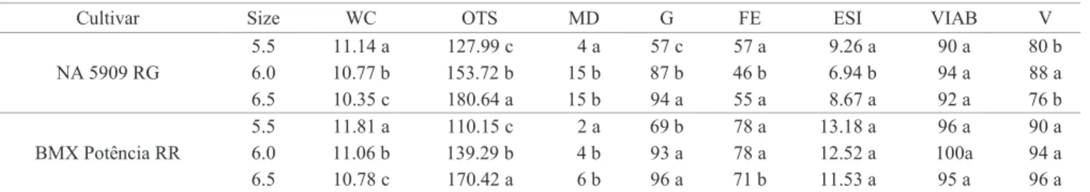 Table 2.   Initial classification of the soybean seeds quality from two cultivars, classified in sieves of different diameters (mm)